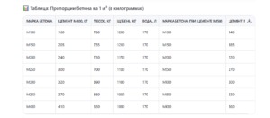 Пропорции бетона на 1 м³: таблица состава для цемента М400 и М500